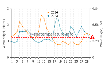 Waves height in Ajuy in September