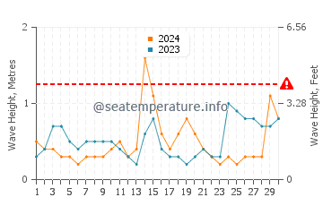 Waves height in Algeciras in September