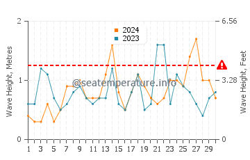 Waves height in Almeria in September
