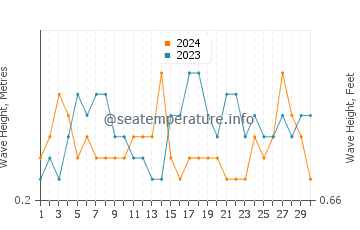 Waves height in La Caleta in September