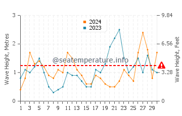 Waves height in Playa de los Locos in September