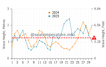 Waves height in Santa Cristina Beach in September