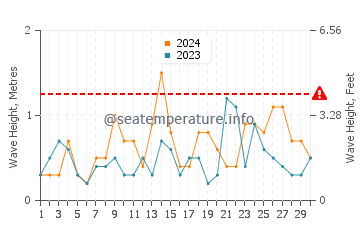 Waves height in La Herradura in September