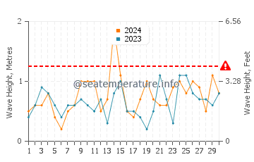 Waves height in Marbella in September
