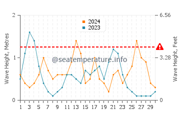 Waves height in Fornells in September
