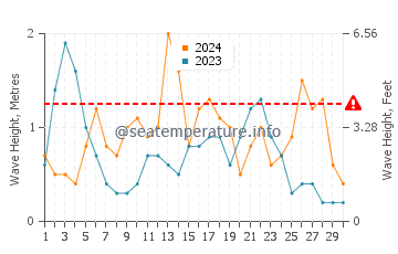 Waves height in Punta prima in September