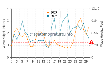 Waves height in Pontevedra in September
