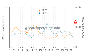 Altura de las olas en Puerto Rico en septiembre