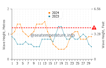 Waves height in San Agustin in September