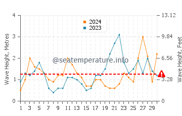 Waves height in Santander in September