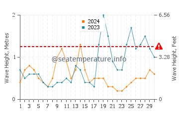 Altezza delle onde Spiddal a settembre