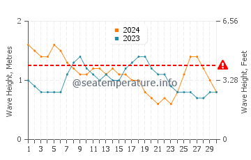 Waves height in Srivardhan in September