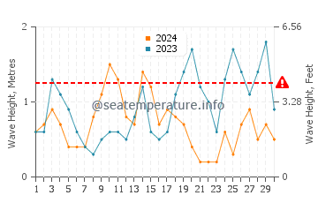 Altezza delle onde Staffa a settembre