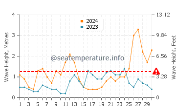 Altezza delle onde Staithes a settembre