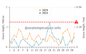 Altezza delle onde Stege a settembre