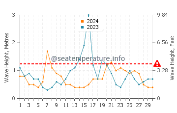 Waves height in Steuben in September