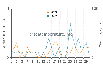 Waves height in Stevensville in September