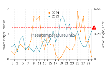 Altezza delle onde Stoccolma a settembre