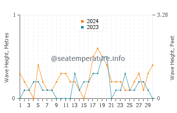 Altezza delle onde Stoke a settembre