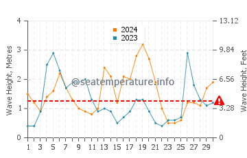 Altezza delle onde Stokmarknes a settembre