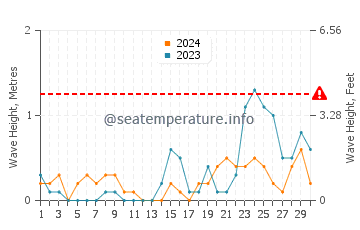 Waves height in Stony Brook in September