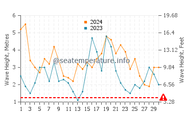 Altezza delle onde Strahan a settembre