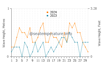 Waves height in Strait of Magellan in September