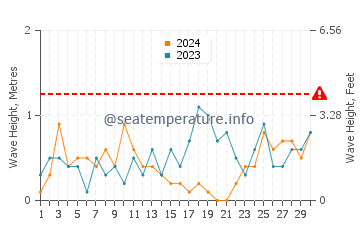 Altezza delle onde Strandby a settembre
