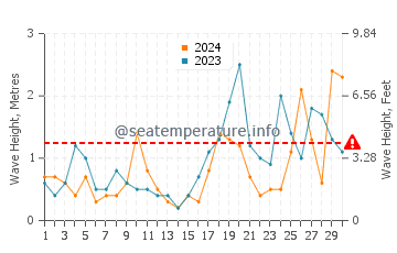Altezza delle onde Strete a settembre