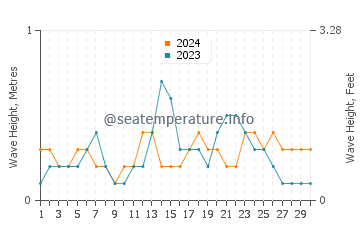Waves height in Suakin in September