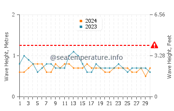 Altezza delle onde Subida Alta a settembre