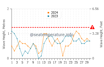 Altezza delle onde Suez a settembre
