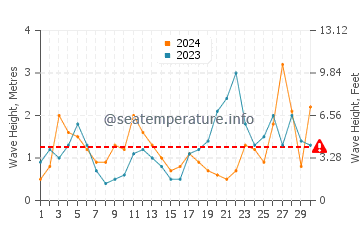 Waves height in Sukarrieta in September