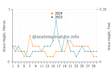 Waves height in Sullivan in September