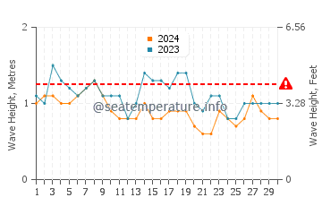 Waves height in Sumatra in September