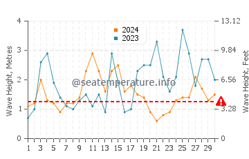 Altezza delle onde Sumburgh a settembre