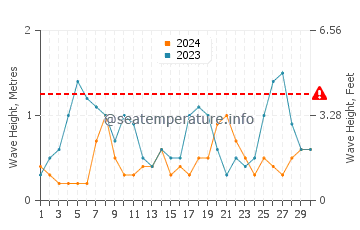 Wellenhöhe in Slantschew brjag im September