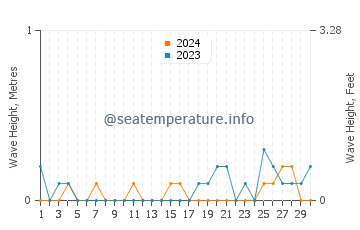 Waves height in Suquamish in September