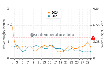 Altura de las olas en Sur en septiembre