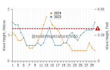 Waves height in Surup in September