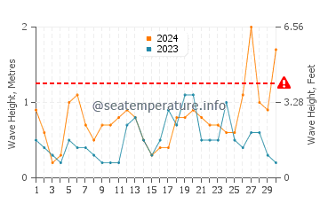 Altezza delle onde Sutton on Sea a settembre