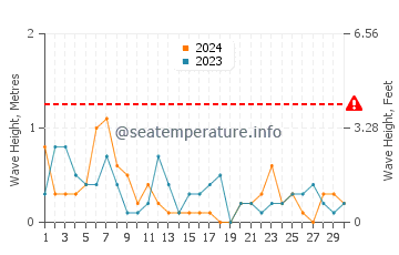 Altezza delle onde Suttons Bay a settembre