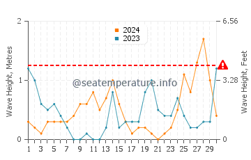 Altezza delle onde Svencele a settembre