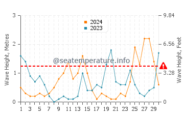 Altezza delle onde Sventoji a settembre