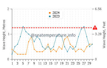 Waves height in Sveti Vlas in September