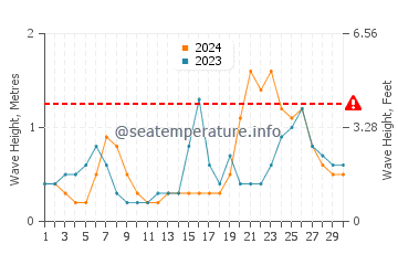 Waves height in Swampscott in September