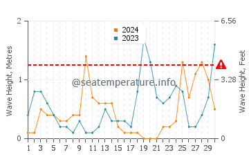 Altezza delle onde Tylösand a settembre