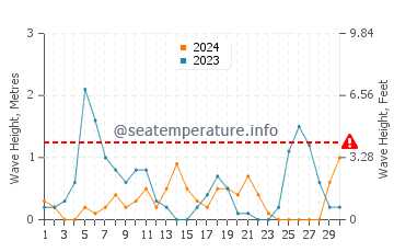 Altezza delle onde Sykia a settembre