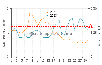 Waves height in Ta in September