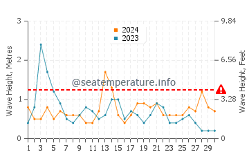 Waves height in Tabarca in September